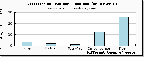 nutritional value and nutritional content in goose